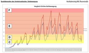 Diagramm Qualitätsstufen Gehbewegung